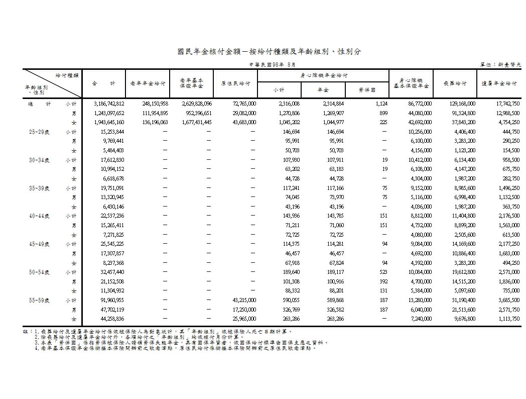 國民年金核付金額－按給付種類及年齡組別、性別分第1頁圖表